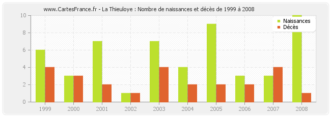 La Thieuloye : Nombre de naissances et décès de 1999 à 2008
